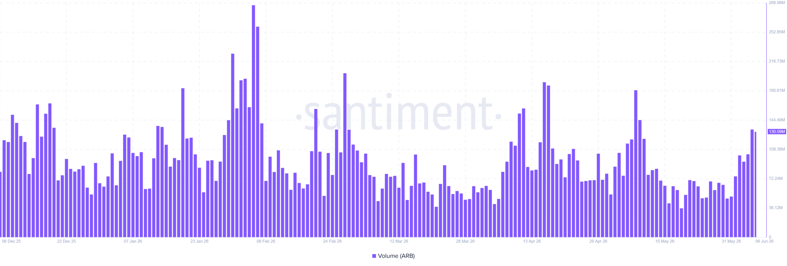 ARB trading volume