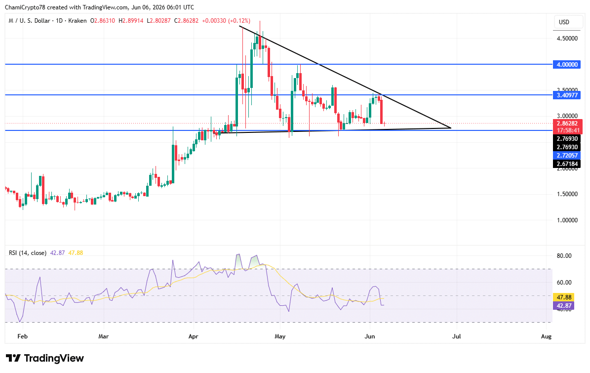 MemeCore mất đà sau cú giảm 14% – Người mua có lấy lại quyền kiểm soát? - Tin Tức Bitcoin - Cập Nhật Tin Tức Coin Mới Nhất 24/7 2026 MemeCore technical analysis