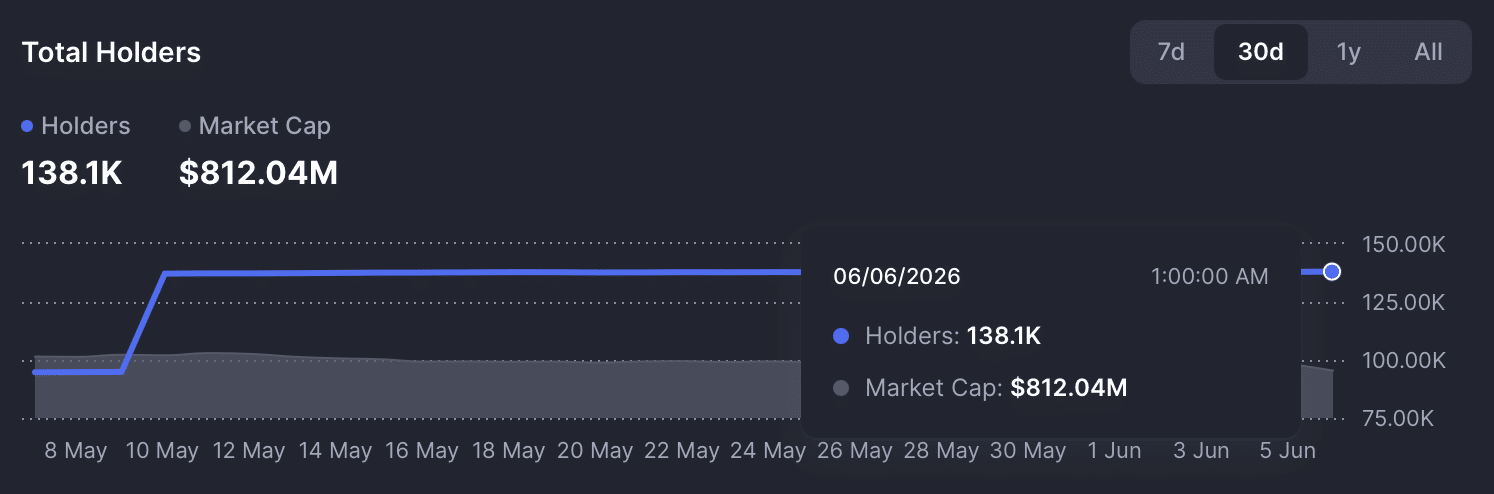 POL giảm 12% trong ngày, đà bán có thể sắp cạn kiệt - Tin Tức Bitcoin - Cập Nhật Tin Tức Coin Mới Nhất 24/7 2026 Token holder counts