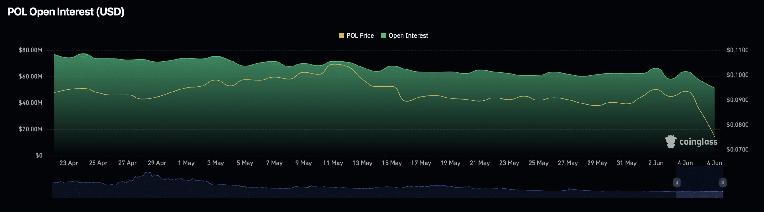 POL giảm 12% trong ngày, đà bán có thể sắp cạn kiệt - Tin Tức Bitcoin - Cập Nhật Tin Tức Coin Mới Nhất 24/7 2026 POL open interest rate.