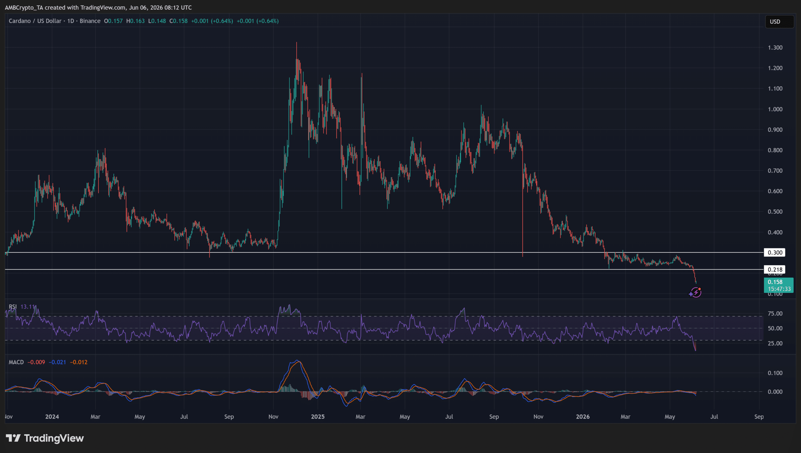 ADA giảm về 0,156 USD: Cardano có thể phục hồi nền tảng? - Tin Tức Bitcoin - Cập Nhật Tin Tức Coin Mới Nhất 24/7 2026 ADA giảm về 0,156 USD: Cardano có thể phục hồi nền tảng? - Tin Tức Bitcoin - Cập Nhật Tin Tức Coin Mới Nhất 24/7 2026