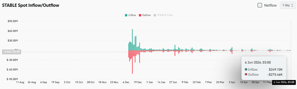 STABLE lao dốc 18% khi mất hỗ trợ, còn về 0,025 USD? - Tin Tức Bitcoin - Cập Nhật Tin Tức Coin Mới Nhất 24/7 2026 STABLE lao dốc 18% khi mất hỗ trợ, còn về 0,025 USD? - Tin Tức Bitcoin - Cập Nhật Tin Tức Coin Mới Nhất 24/7 2026