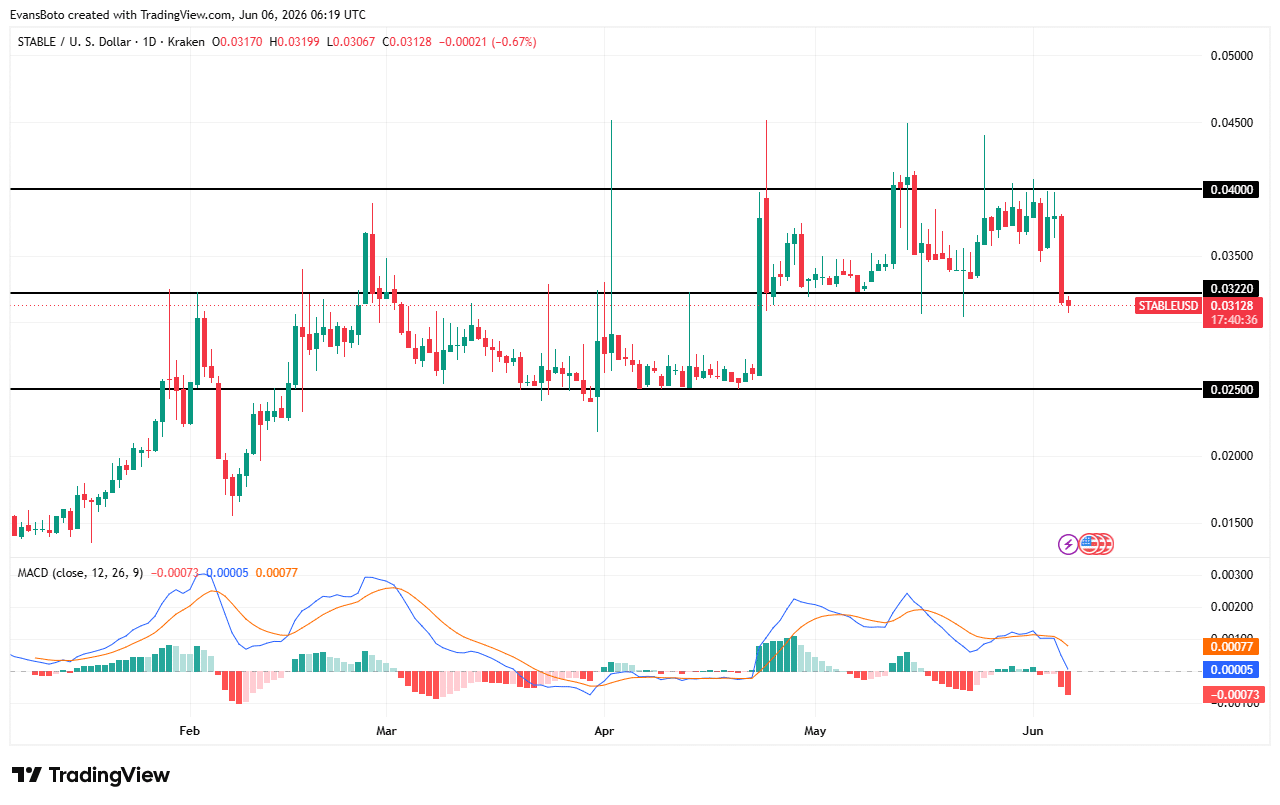 STABLE lao dốc 18% khi mất hỗ trợ, còn về 0,025 USD? - Tin Tức Bitcoin - Cập Nhật Tin Tức Coin Mới Nhất 24/7 2026 STABLE price action
