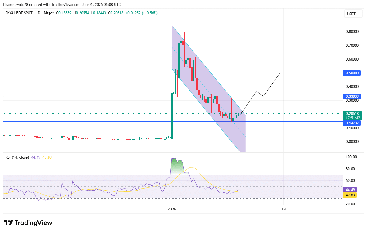 SKYAI tăng mạnh khi dòng tiền rút ra, có thoát xu hướng giảm? - Tin Tức Bitcoin - Cập Nhật Tin Tức Coin Mới Nhất 24/7 2026 SKYAI technical analysis