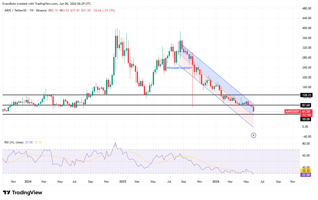 AAVE price action