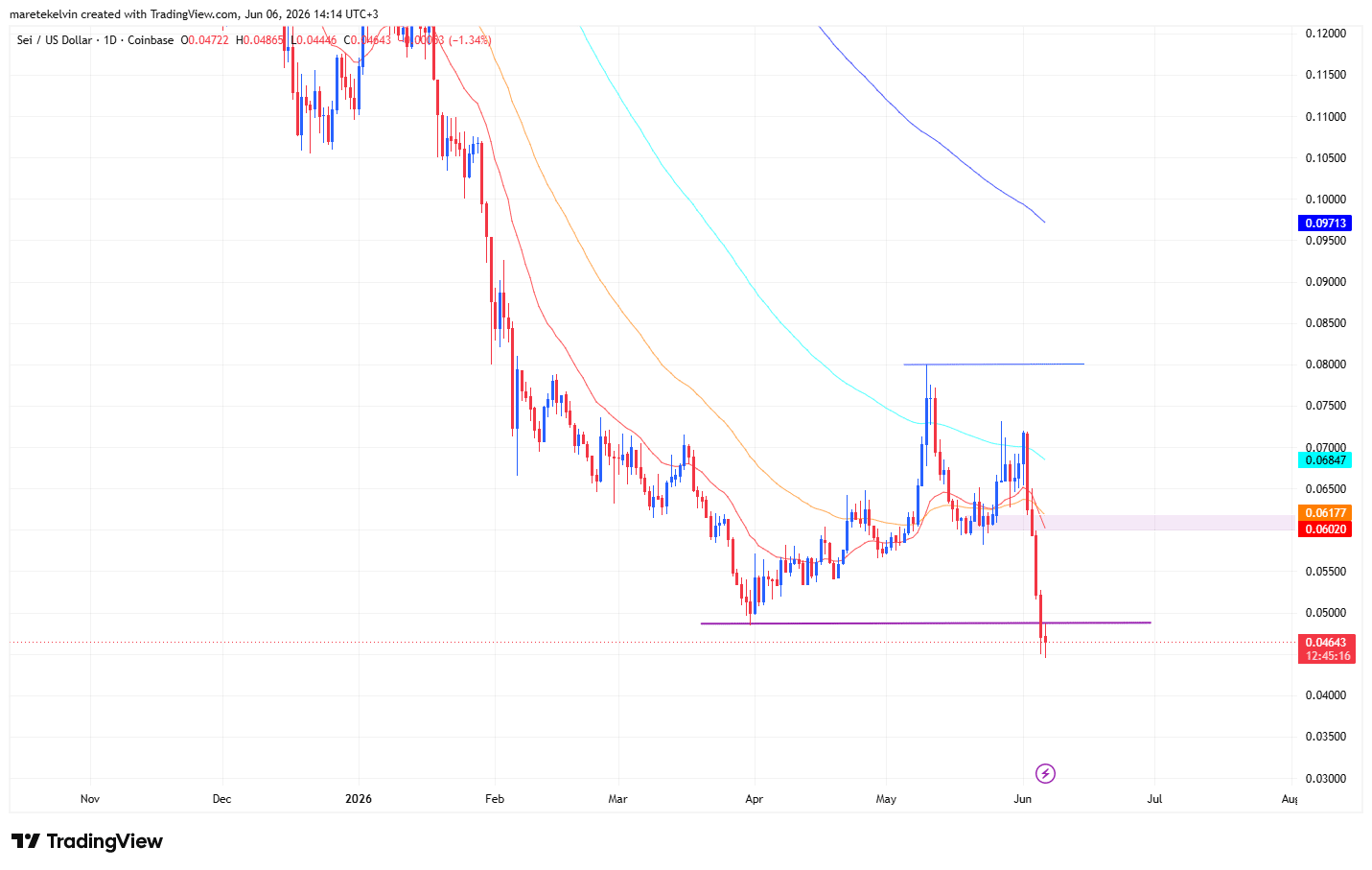 SEI chịu áp lực bán, phục hồi lên 0,06 USD còn khả thi? - Tin Tức Bitcoin - Cập Nhật Tin Tức Coin Mới Nhất 24/7 2026 SEI price analysis