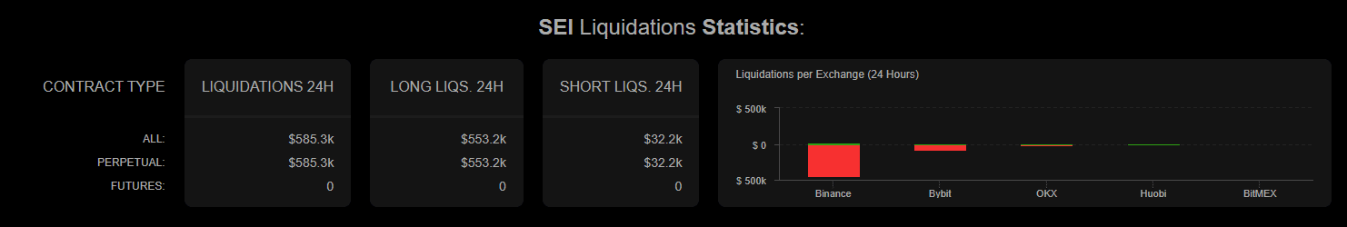 SEI chịu áp lực bán, phục hồi lên 0,06 USD còn khả thi? - Tin Tức Bitcoin - Cập Nhật Tin Tức Coin Mới Nhất 24/7 2026 SEI liquidations