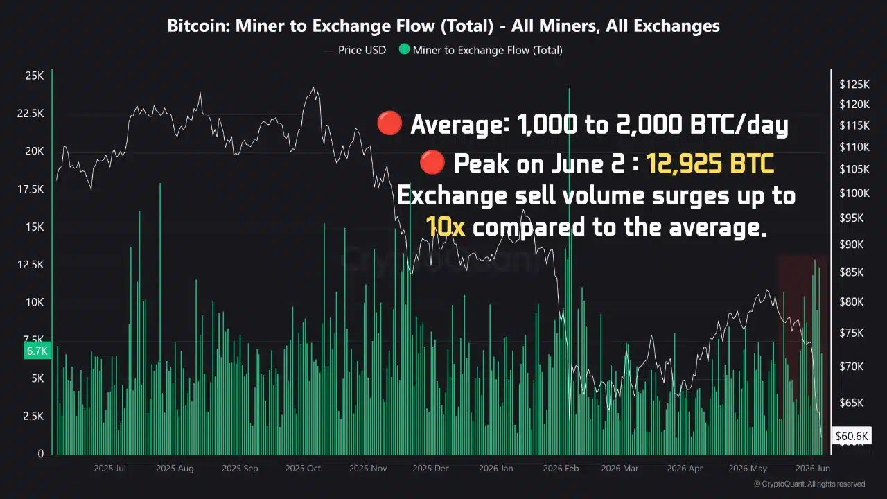 Bitcoin Miner to Exchange Flow