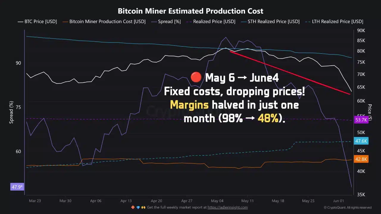 Bitcoin Miner Estimated Production Cost