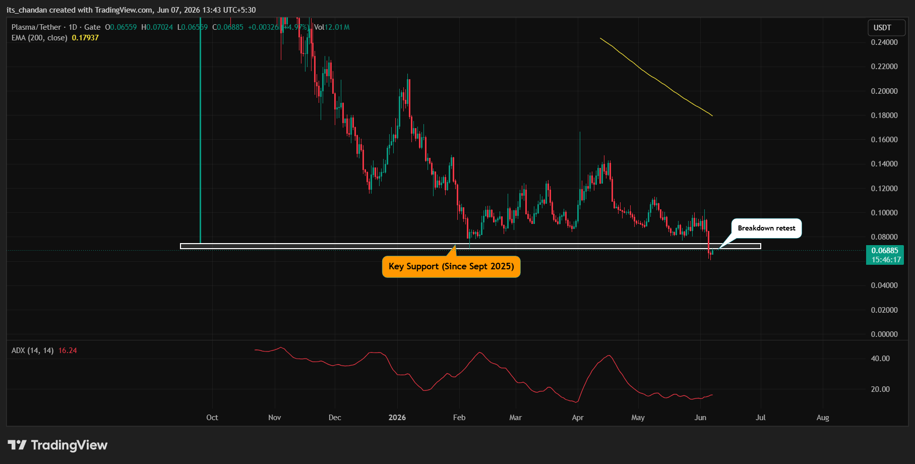XPL price action