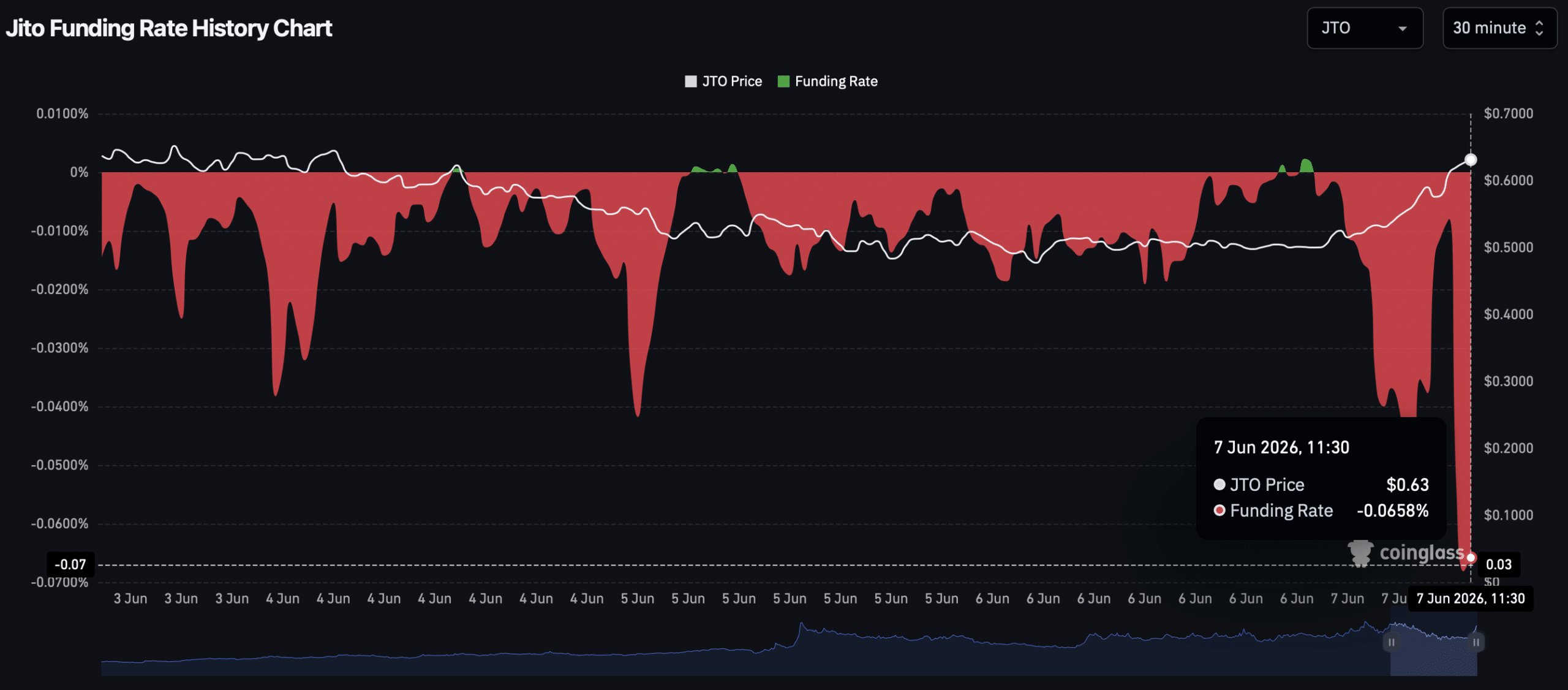 Jito tăng 14% nhưng JTO đối mặt tín hiệu cảnh báo khi netflow âm - Tin Tức Bitcoin - Cập Nhật Tin Tức Coin Mới Nhất 24/7 2026 JTO Funding rate