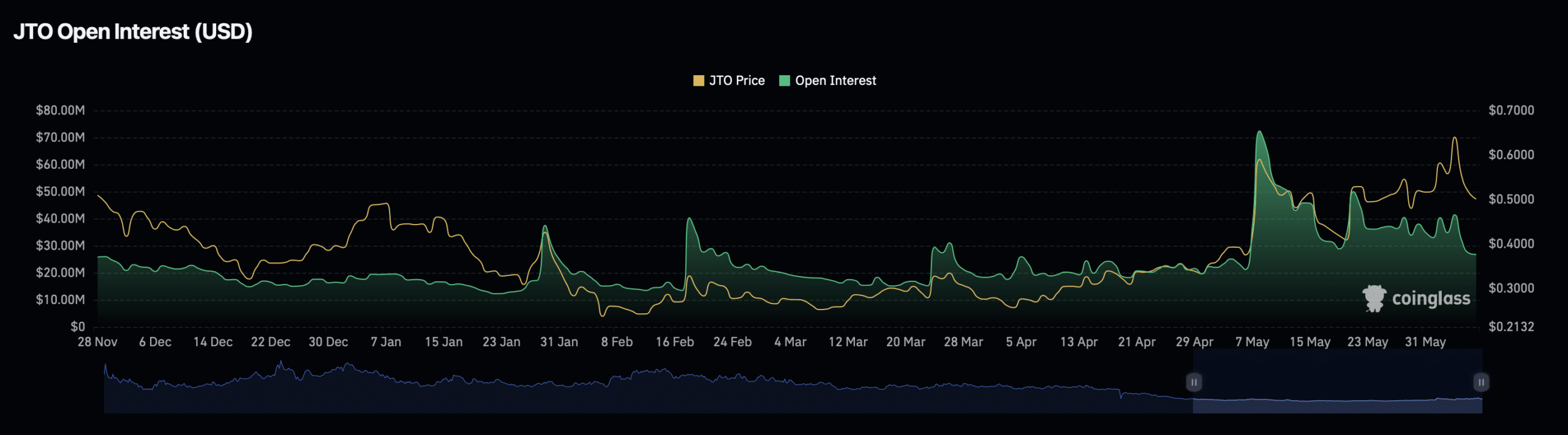 Jito tăng 14% nhưng JTO đối mặt tín hiệu cảnh báo khi netflow âm - Tin Tức Bitcoin - Cập Nhật Tin Tức Coin Mới Nhất 24/7 2026 JTO open interest