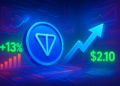 Toncoin tăng 13% dù khối lượng yếu, TON có thể lấy lại 2,10 USD?