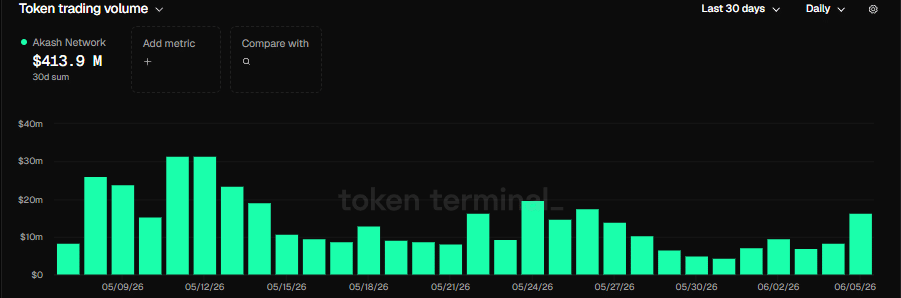 Khối lượng Akash Network tăng gấp đôi, AKT có tiếp tục tăng 14%? - Tin Tức Bitcoin - Cập Nhật Tin Tức Coin Mới Nhất 24/7 2026 AKTAkash Network