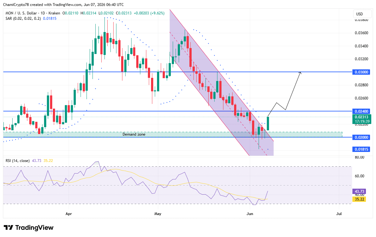 MON technical analysis