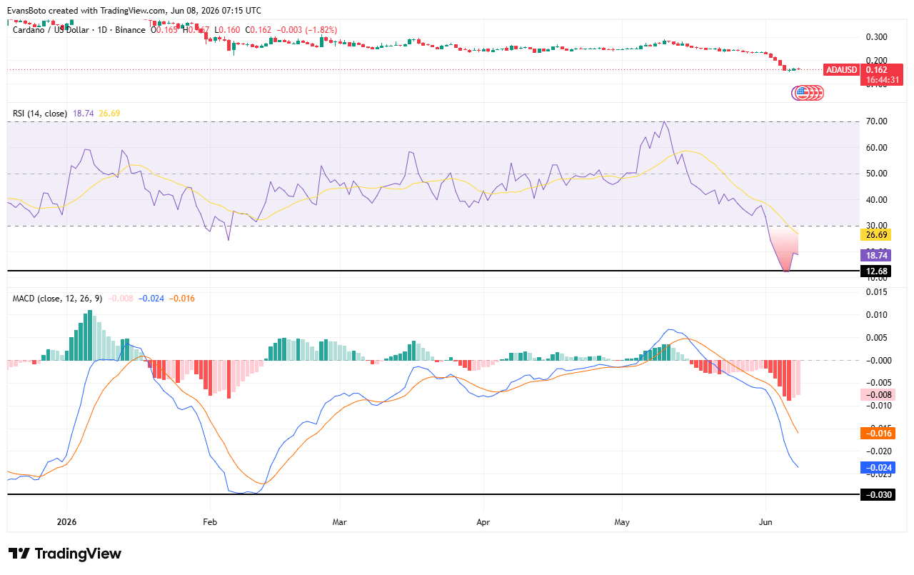 Cardano: Giá ADA 0,156 USD có chặn được đà giảm tiếp? - Tin Tức Bitcoin - Cập Nhật Tin Tức Coin Mới Nhất 24/7 2026 Cardano: Giá ADA 0,156 USD có chặn được đà giảm tiếp? - Tin Tức Bitcoin - Cập Nhật Tin Tức Coin Mới Nhất 24/7 2026