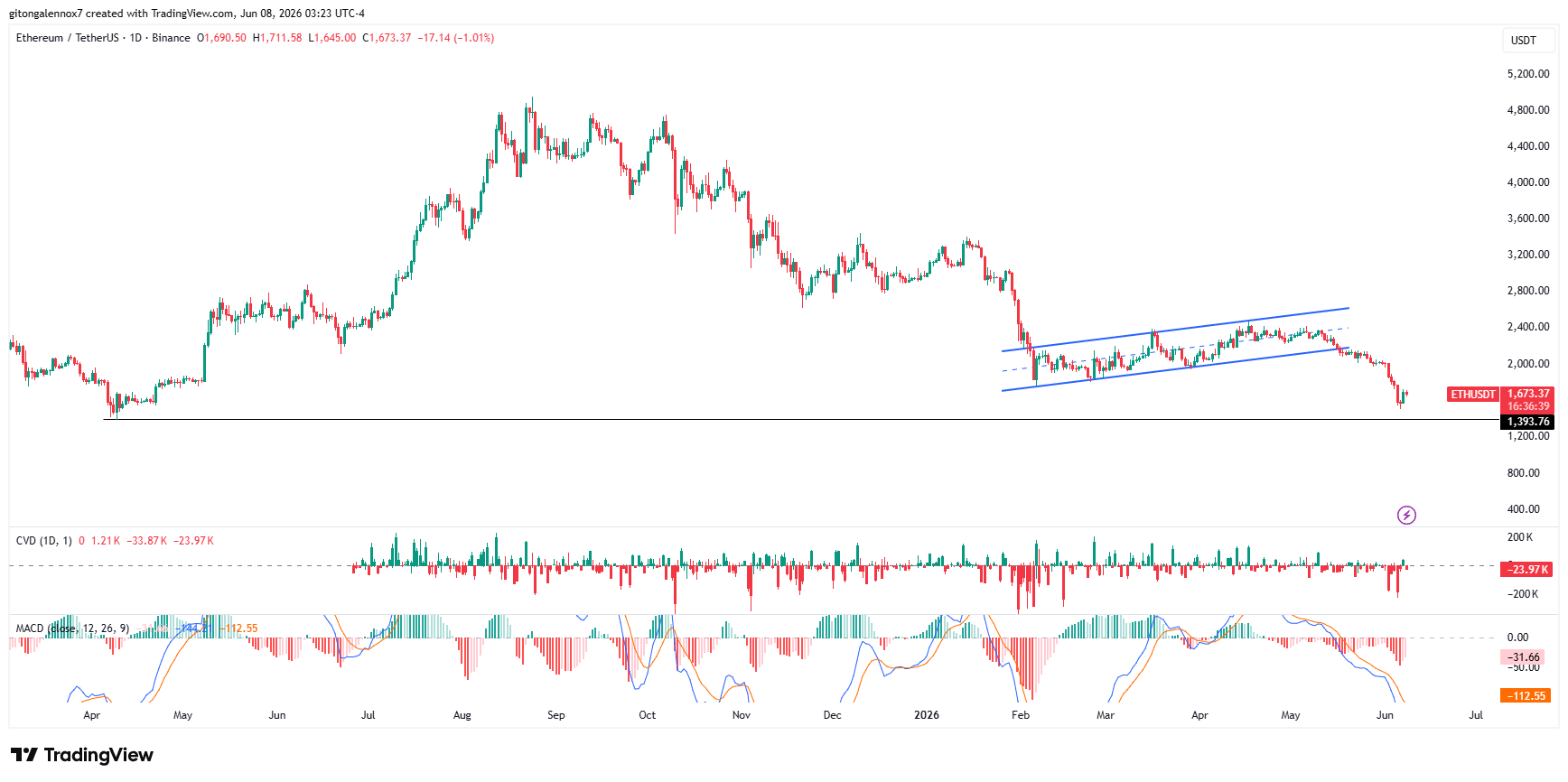 Ethereum trở lại gần 1.600 USD: Đã tạo đáy hay mắc kẹt? - Tin Tức Bitcoin - Cập Nhật Tin Tức Coin Mới Nhất 24/7 2026 Ethereum ETH