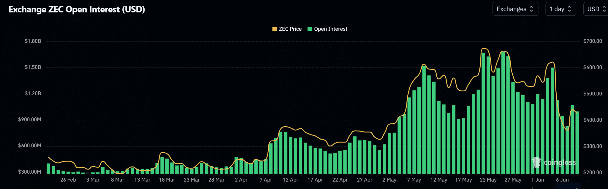 Zcash lấy lại 430 USD, tín hiệu nào đang kìm ZEC? - Tin Tức Bitcoin - Cập Nhật Tin Tức Coin Mới Nhất 24/7 2026