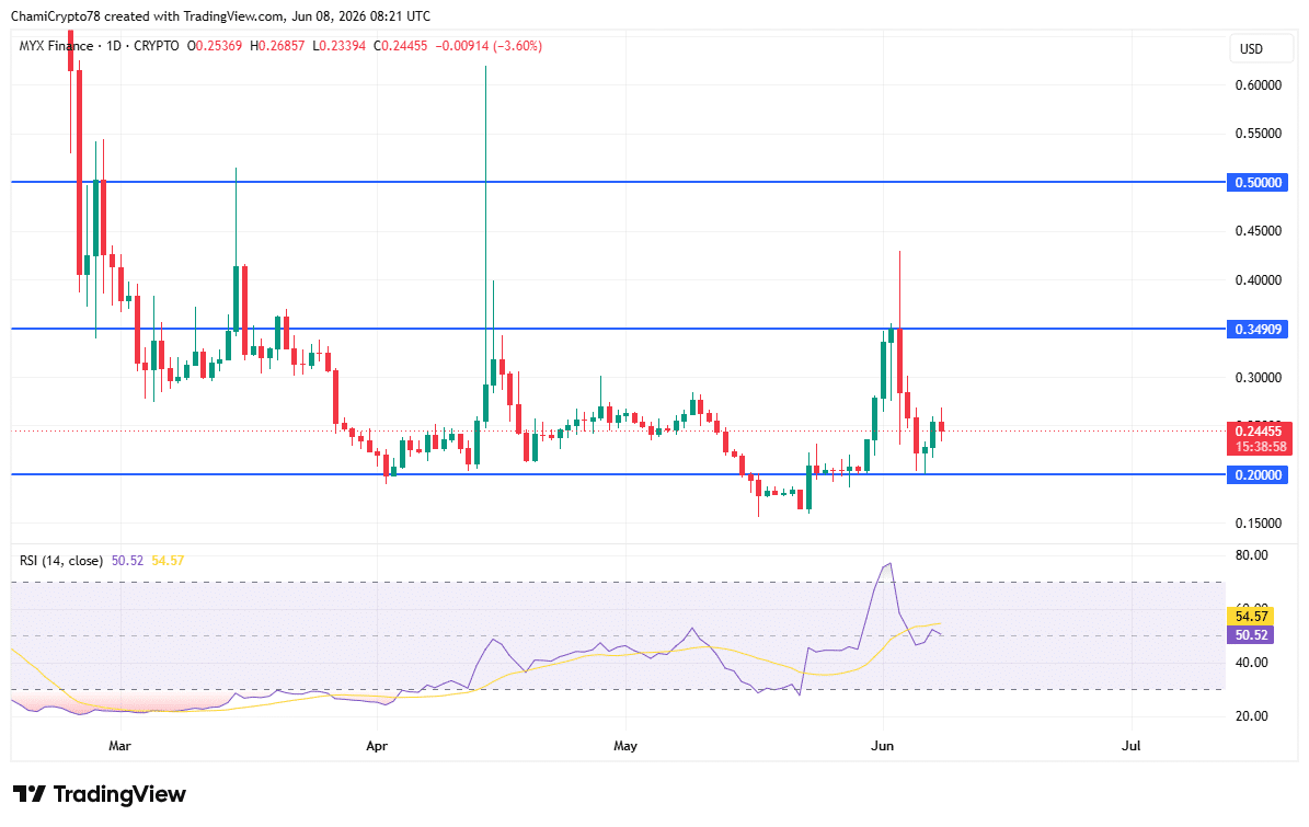 MYX price action