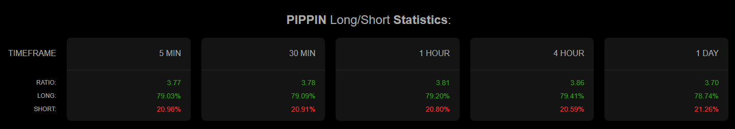 PIPPIN tăng 27% khi nhà giao dịch đổ vào, hồi phục đã đến? - Tin Tức Bitcoin - Cập Nhật Tin Tức Coin Mới Nhất 24/7 2026 PIPPIN long/short ratio