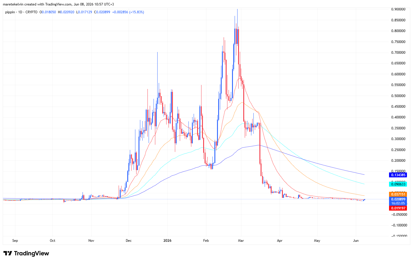 PIPPIN tăng 27% khi nhà giao dịch đổ vào, hồi phục đã đến? - Tin Tức Bitcoin - Cập Nhật Tin Tức Coin Mới Nhất 24/7 2026 PIPPIN price analysis