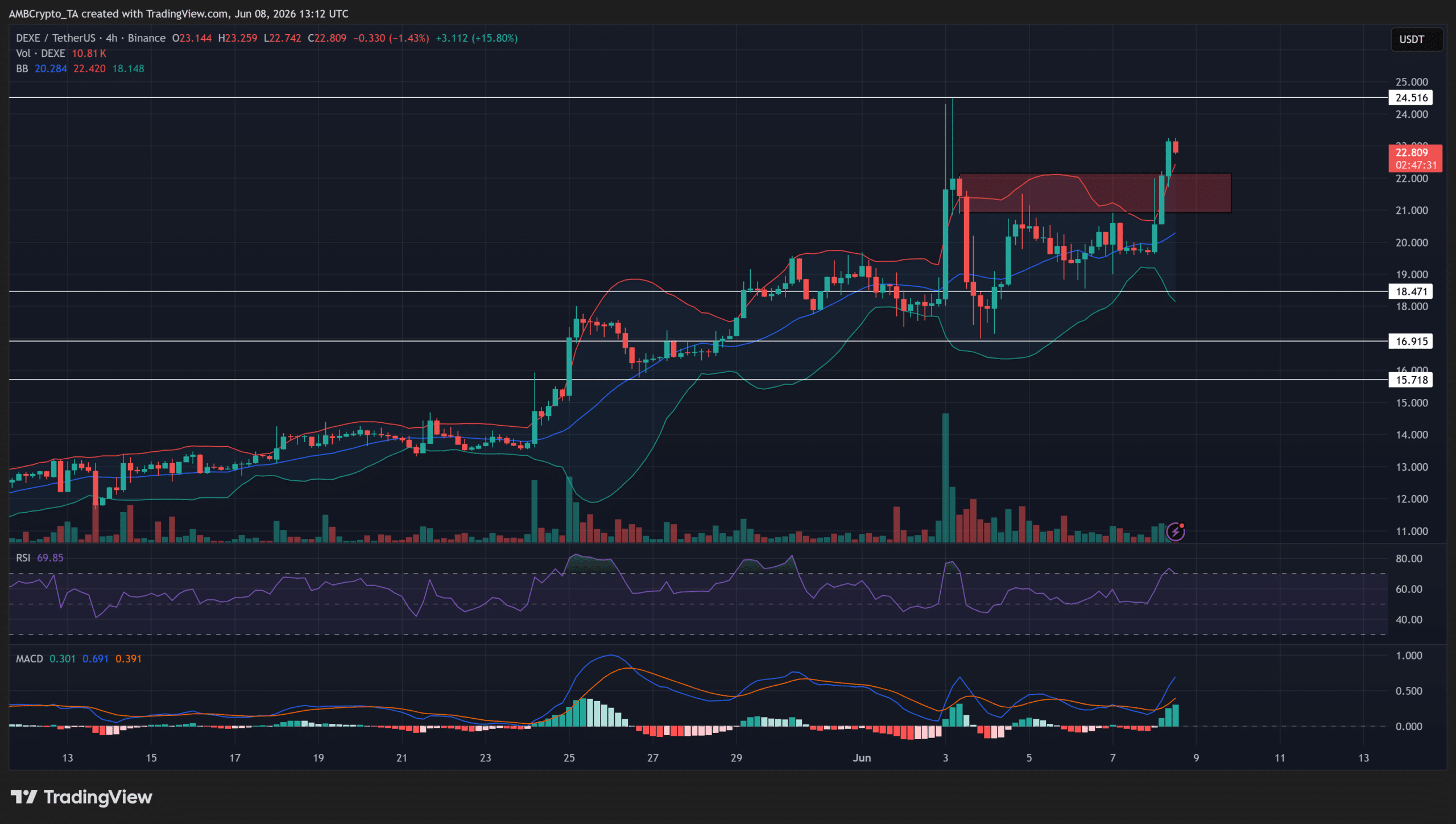DEXE tăng 16%: Ý nghĩa với dự báo giá altcoin - Tin Tức Bitcoin - Cập Nhật Tin Tức Coin Mới Nhất 24/7 2026 DEXE tăng 16%: Ý nghĩa với dự báo giá altcoin - Tin Tức Bitcoin - Cập Nhật Tin Tức Coin Mới Nhất 24/7 2026
