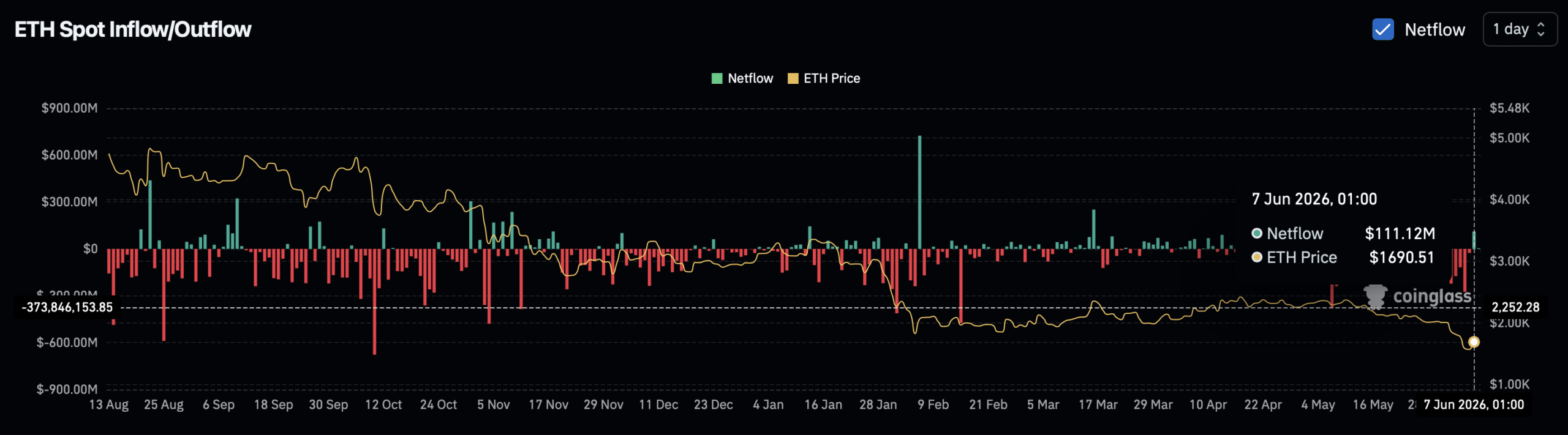 Ethereum spot netflow