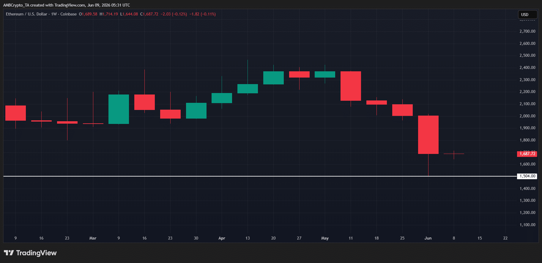 Dự báo giá Ethereum: Vì sao mốc 1.500 USD có lợi cho phe bán khống - Tin Tức Bitcoin - Cập Nhật Tin Tức Coin Mới Nhất 24/7 2026 ETH