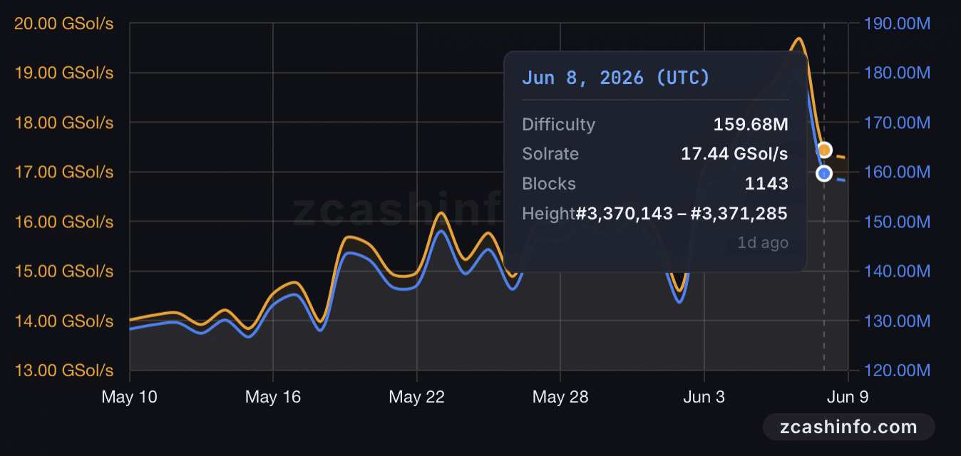 Nhu cầu spot đẩy Zcash lên gần 500 USD, điều gì cản đà tăng ZEC? - Tin Tức Bitcoin - Cập Nhật Tin Tức Coin Mới Nhất 24/7 2026 ZCash Hashrate.
