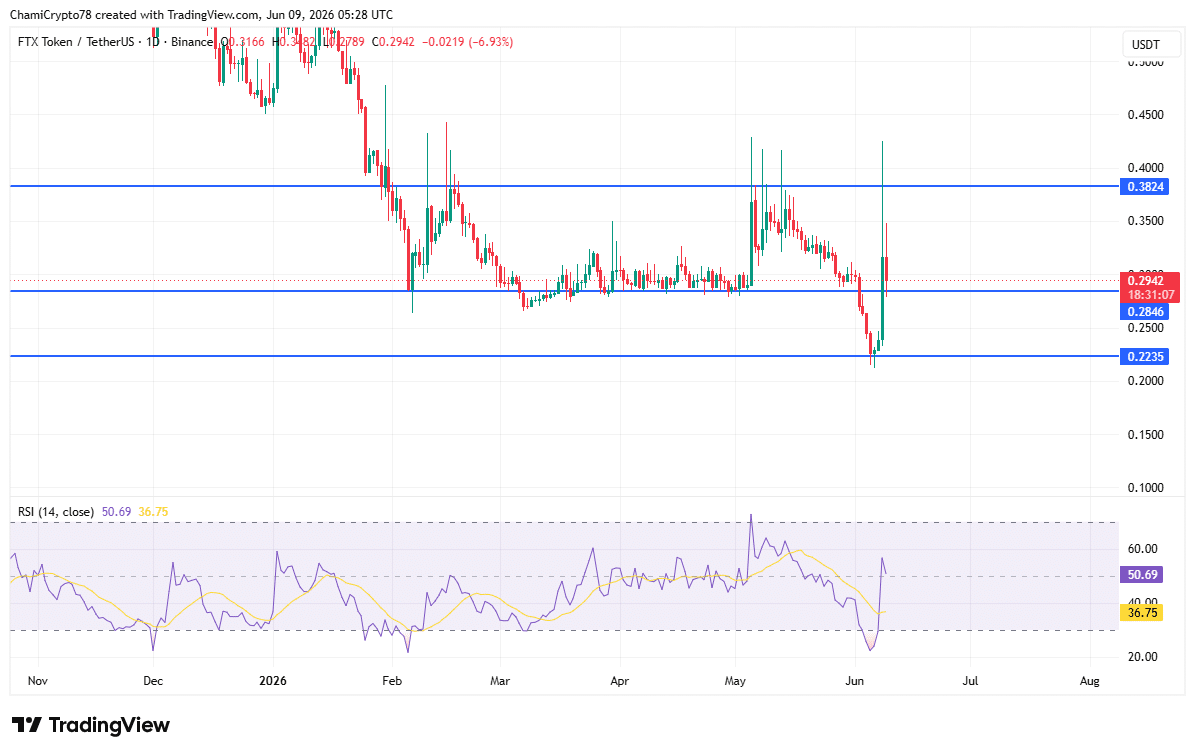 FTT price action
