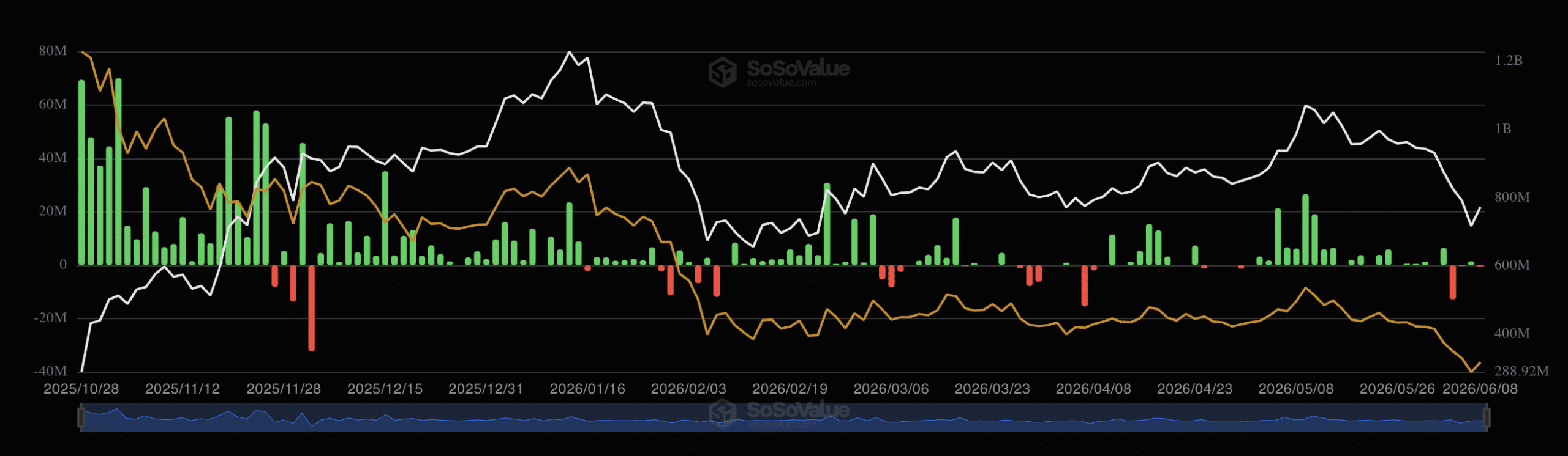 Spot Bitcoin ETF rút 1,72 tỷ USD: BTC giảm còn 62K là lý do? - Tin Tức Bitcoin - Cập Nhật Tin Tức Coin Mới Nhất 24/7 2026 SOL ETF in the first week of June