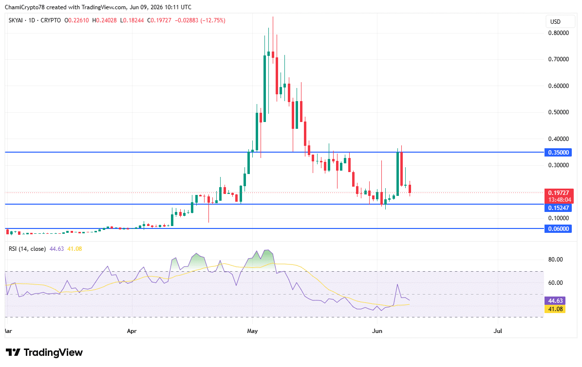 SKYAI mất đà phục hồi: Đà giảm sâu hơn đang tới? - Tin Tức Bitcoin - Cập Nhật Tin Tức Coin Mới Nhất 24/7 2026 SKYAI price action