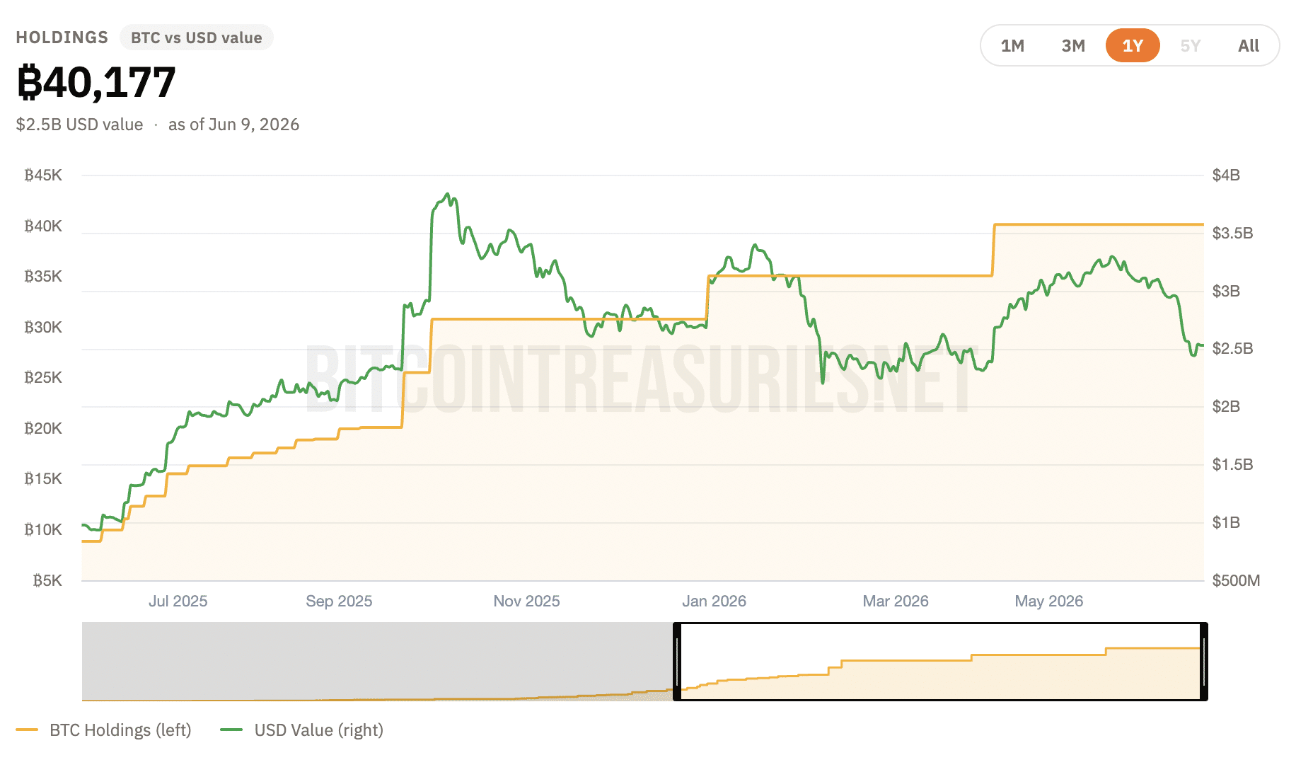 CEO Metaplanet tính mua lại cổ phiếu để tăng lợi suất Bitcoin - Tin Tức Bitcoin - Cập Nhật Tin Tức Coin Mới Nhất 24/7 2026 Metaplanet's BTC holdings
