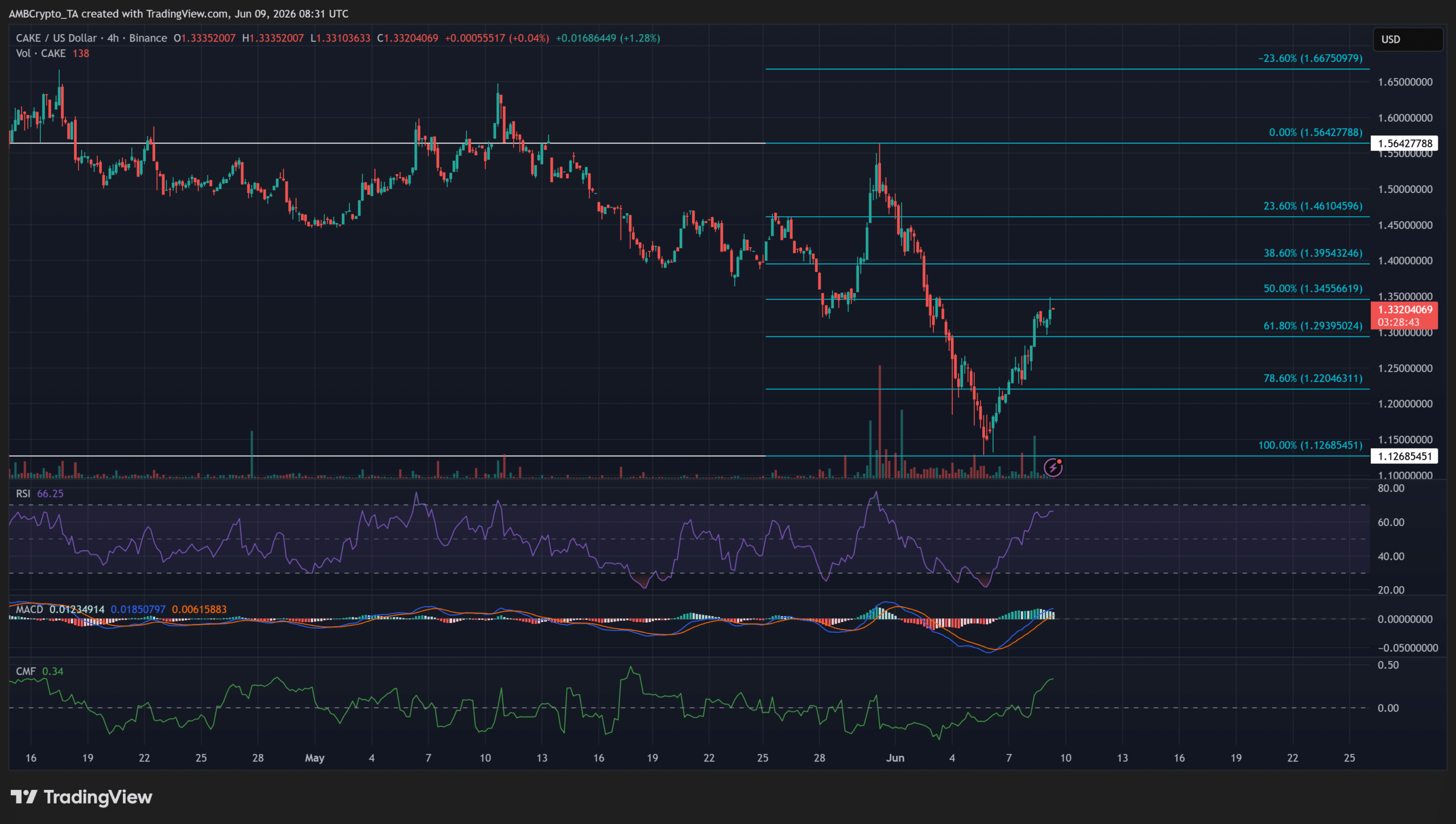 Vì sao giá CAKE tăng hôm nay? Phục hồi hỗ trợ và đáy capitulation - Tin Tức Bitcoin - Cập Nhật Tin Tức Coin Mới Nhất 24/7 2026 Vì sao giá CAKE tăng hôm nay? Phục hồi hỗ trợ và đáy capitulation - Tin Tức Bitcoin - Cập Nhật Tin Tức Coin Mới Nhất 24/7 2026