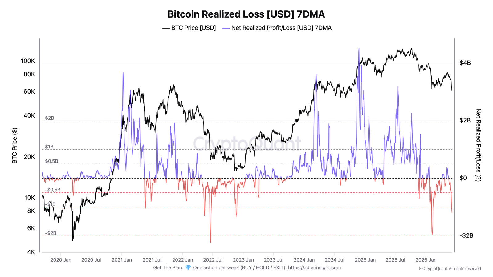 Bitcoin có thể bật lên 71.000 USD nếu… - Tin Tức Bitcoin - Cập Nhật Tin Tức Coin Mới Nhất 24/7 2026 Bitcoin Realized Loss