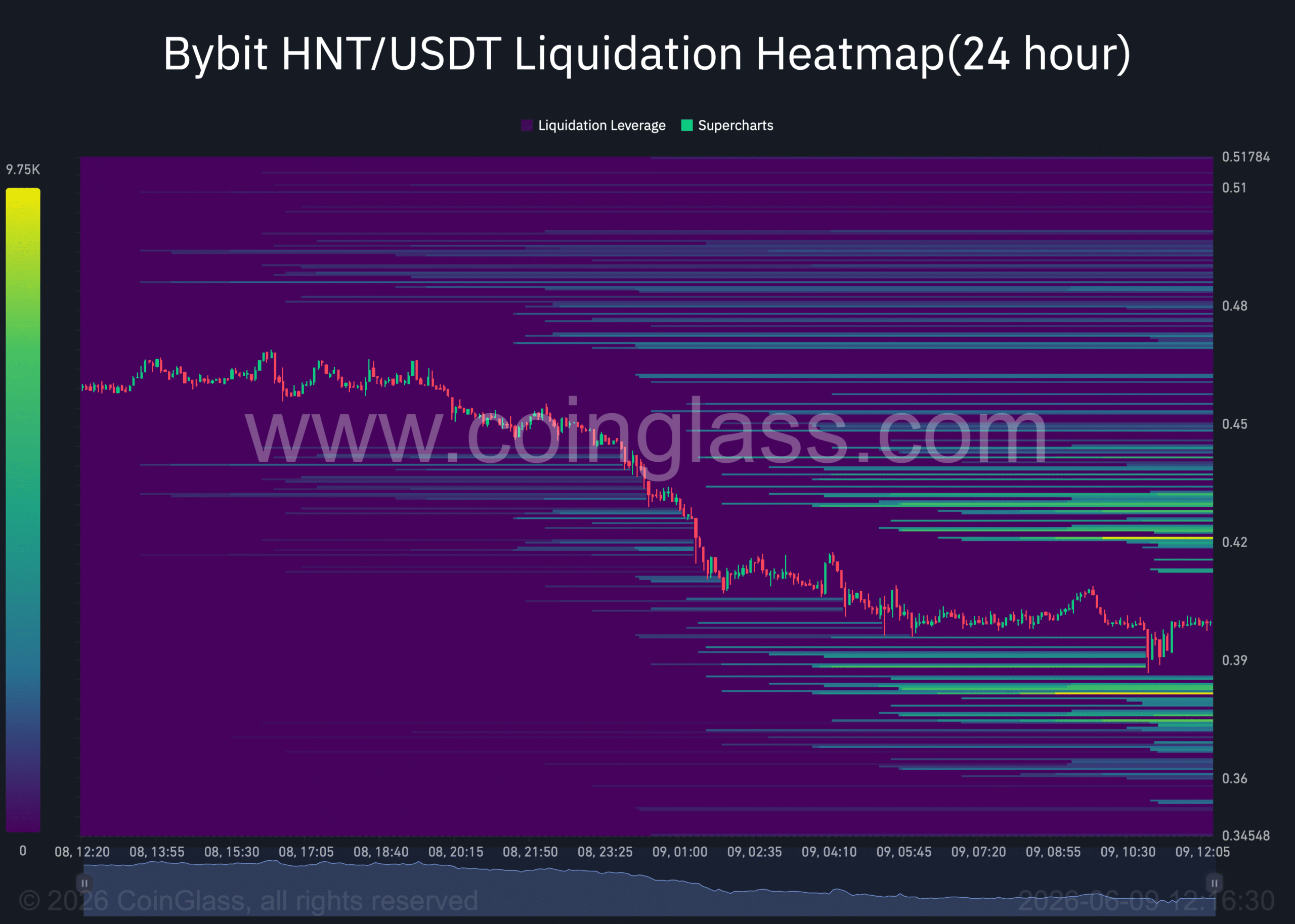HNT liquidation heatmap