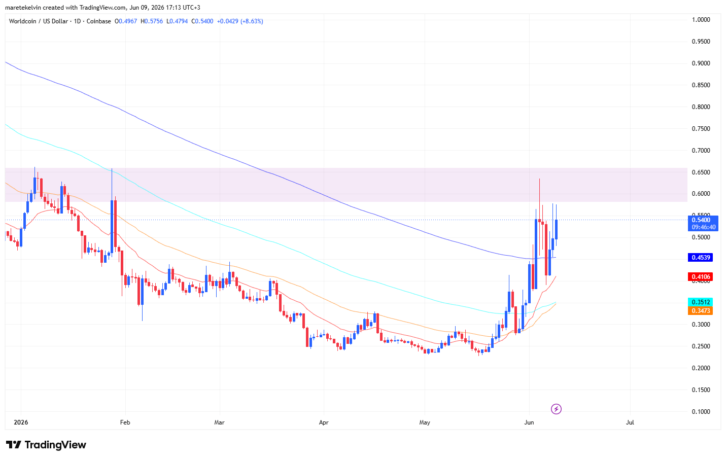 Worldcoin tăng 12% khi lực mua quay lại thị trường - Tin Tức Bitcoin - Cập Nhật Tin Tức Coin Mới Nhất 24/7 2026 WLD price analysis