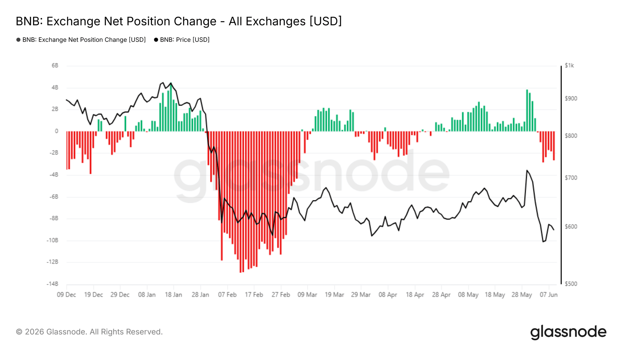 BNB: Vì sao phá vỡ dưới vùng 4 tháng có thể rất quan trọng - Tin Tức Bitcoin - Cập Nhật Tin Tức Coin Mới Nhất 24/7 2026 BNB Exchange Net Position Change