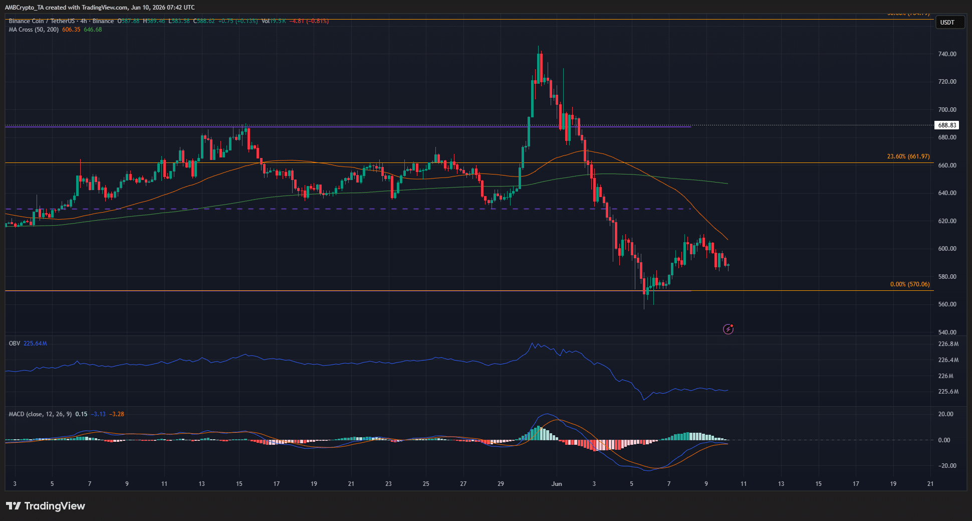 BNB: Vì sao phá vỡ dưới vùng 4 tháng có thể rất quan trọng - Tin Tức Bitcoin - Cập Nhật Tin Tức Coin Mới Nhất 24/7 2026 BNB 4-hour Chart