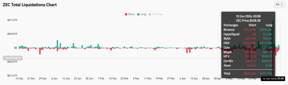 Garrett Jin đặt 11,9 triệu USD vào Zcash, ZEC sẽ đúng? - Tin Tức Bitcoin - Cập Nhật Tin Tức Coin Mới Nhất 24/7 2026 Garrett Jin đặt 11,9 triệu USD vào Zcash, ZEC sẽ đúng? - Tin Tức Bitcoin - Cập Nhật Tin Tức Coin Mới Nhất 24/7 2026