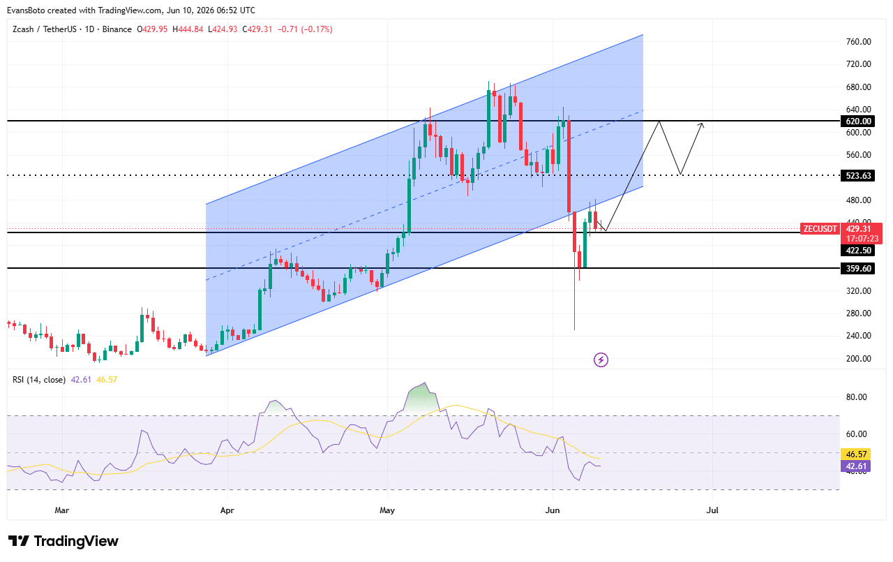 Garrett Jin đặt 11,9 triệu USD vào Zcash, ZEC sẽ đúng? - Tin Tức Bitcoin - Cập Nhật Tin Tức Coin Mới Nhất 24/7 2026 ZEC price action
