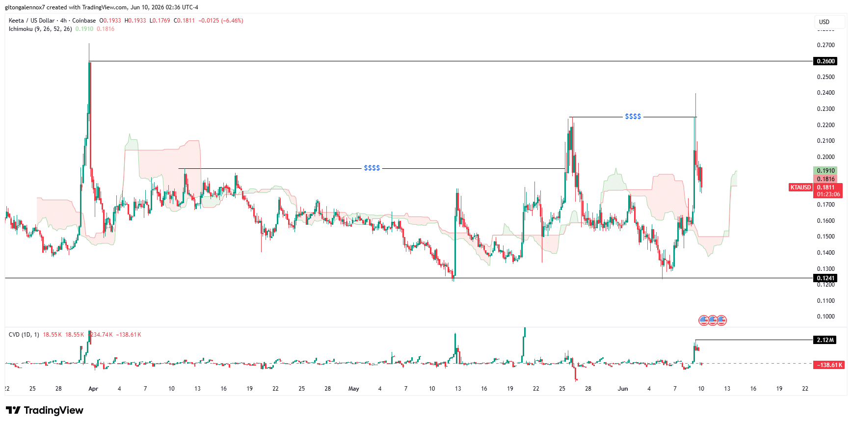 Keeta: Vì sao KTA không giữ được mốc 0,24 USD? - Tin Tức Bitcoin - Cập Nhật Tin Tức Coin Mới Nhất 24/7 2026 Keeta NetworkKTA