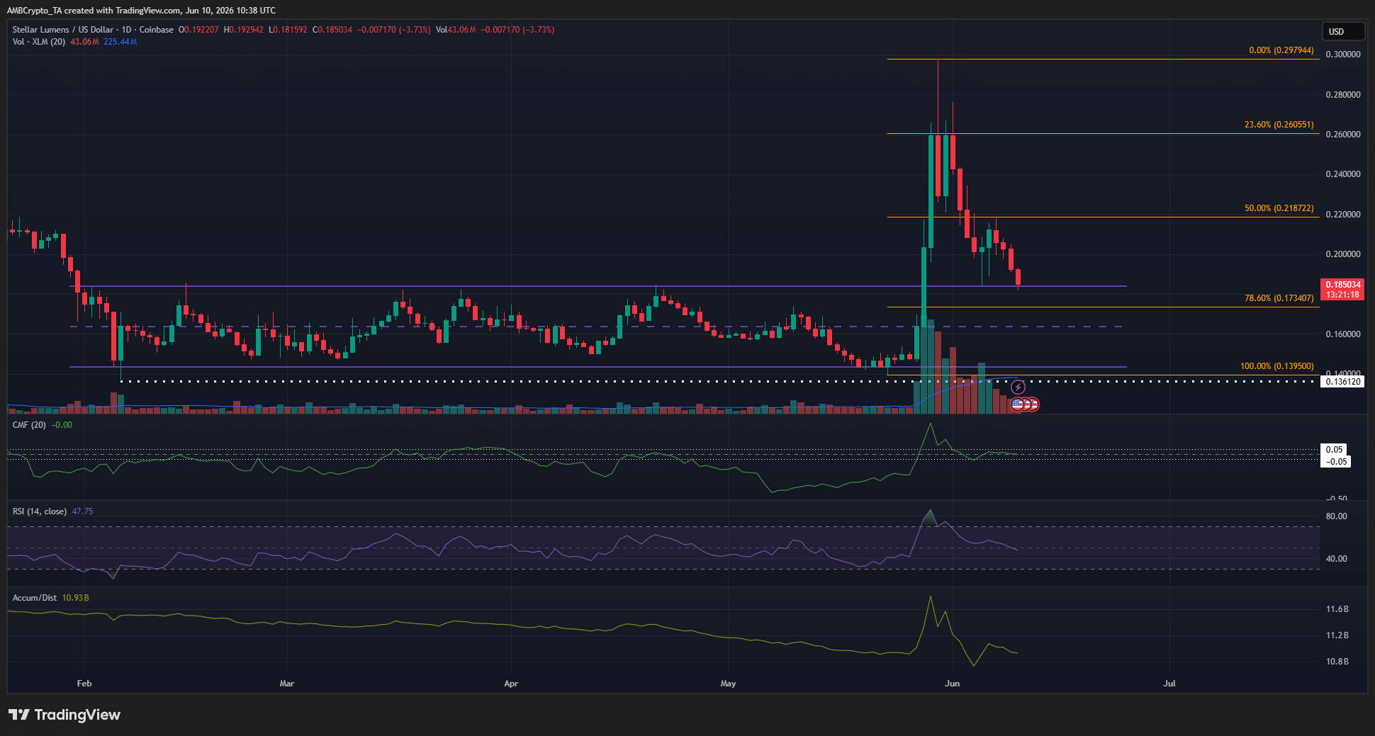Stellar giảm 37% sau đợt tăng DTCC – XLM có giữ được 0,183 USD? - Tin Tức Bitcoin - Cập Nhật Tin Tức Coin Mới Nhất 24/7 2026 Stellar 1-day Chart