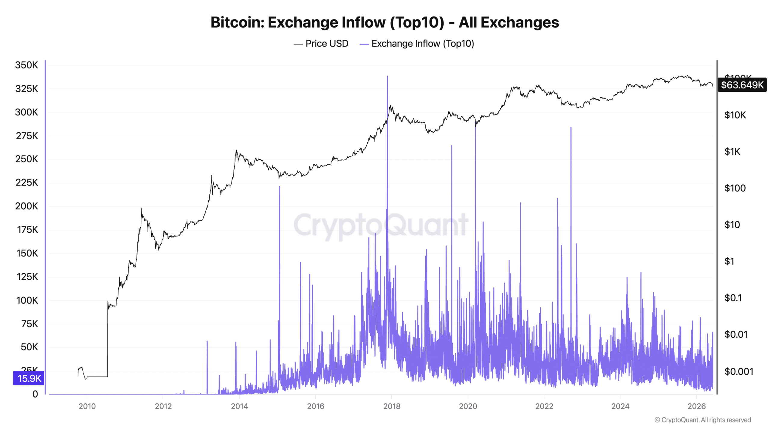 Dữ liệu crypto của bạn đang sai? ETF đang làm lệch thị trường? - Tin Tức Bitcoin - Cập Nhật Tin Tức Coin Mới Nhất 24/7 2026 Bitcoin Exchange Inflow (Top10) - All Exchanges