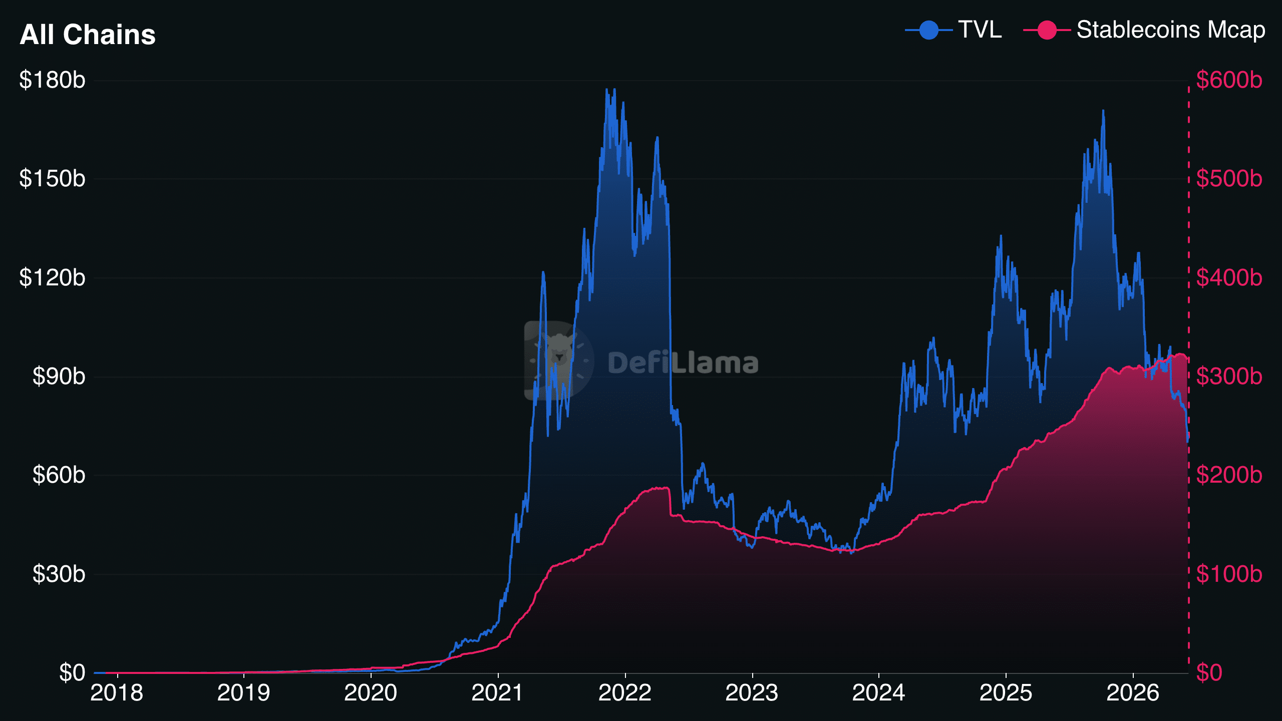 Dữ liệu crypto của bạn đang sai? ETF đang làm lệch thị trường? - Tin Tức Bitcoin - Cập Nhật Tin Tức Coin Mới Nhất 24/7 2026 TVL and stablecoin marketcap