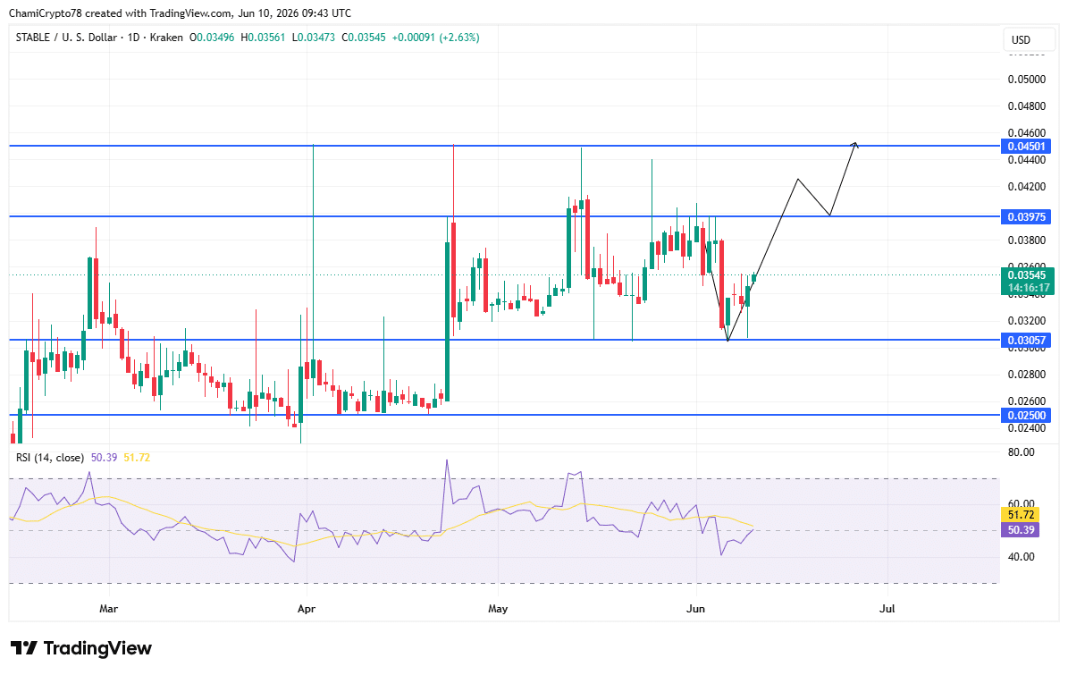 STABLE price action