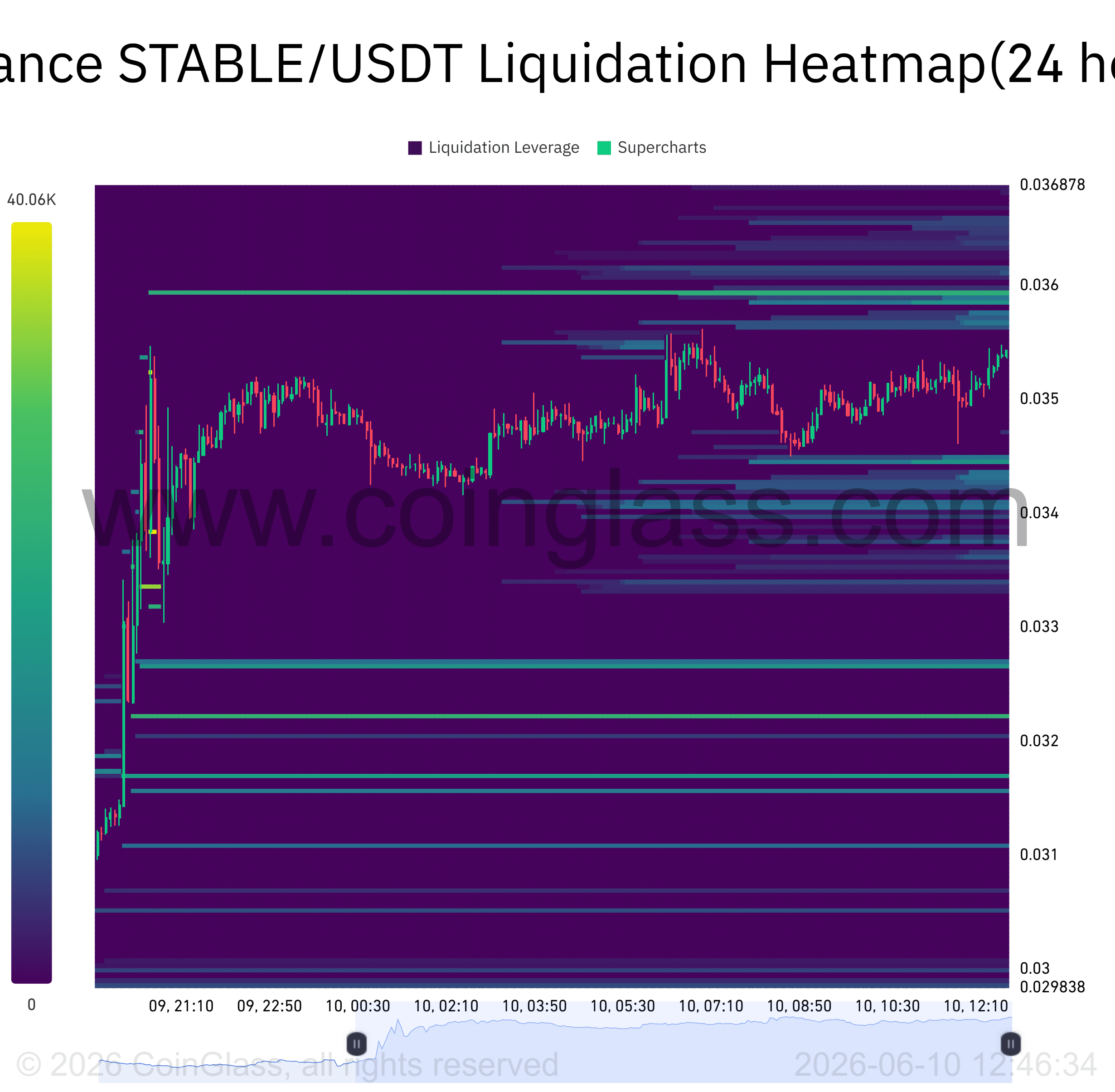 STABLE tăng 11% khi thanh khoản ở vùng này quyết định hướng tiếp theo - Tin Tức Bitcoin - Cập Nhật Tin Tức Coin Mới Nhất 24/7 2026