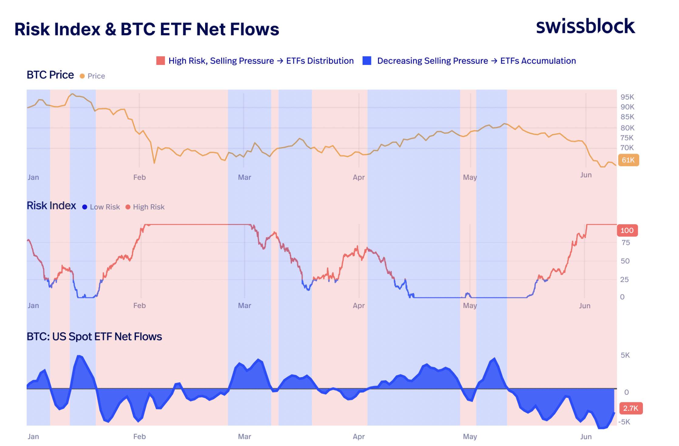Bitcoin tiến sát 60.000 USD khi 50% nguồn cung lỗ – FTX có lặp lại? - Tin Tức Bitcoin - Cập Nhật Tin Tức Coin Mới Nhất 24/7 2026 Risk Index + BTC ETF