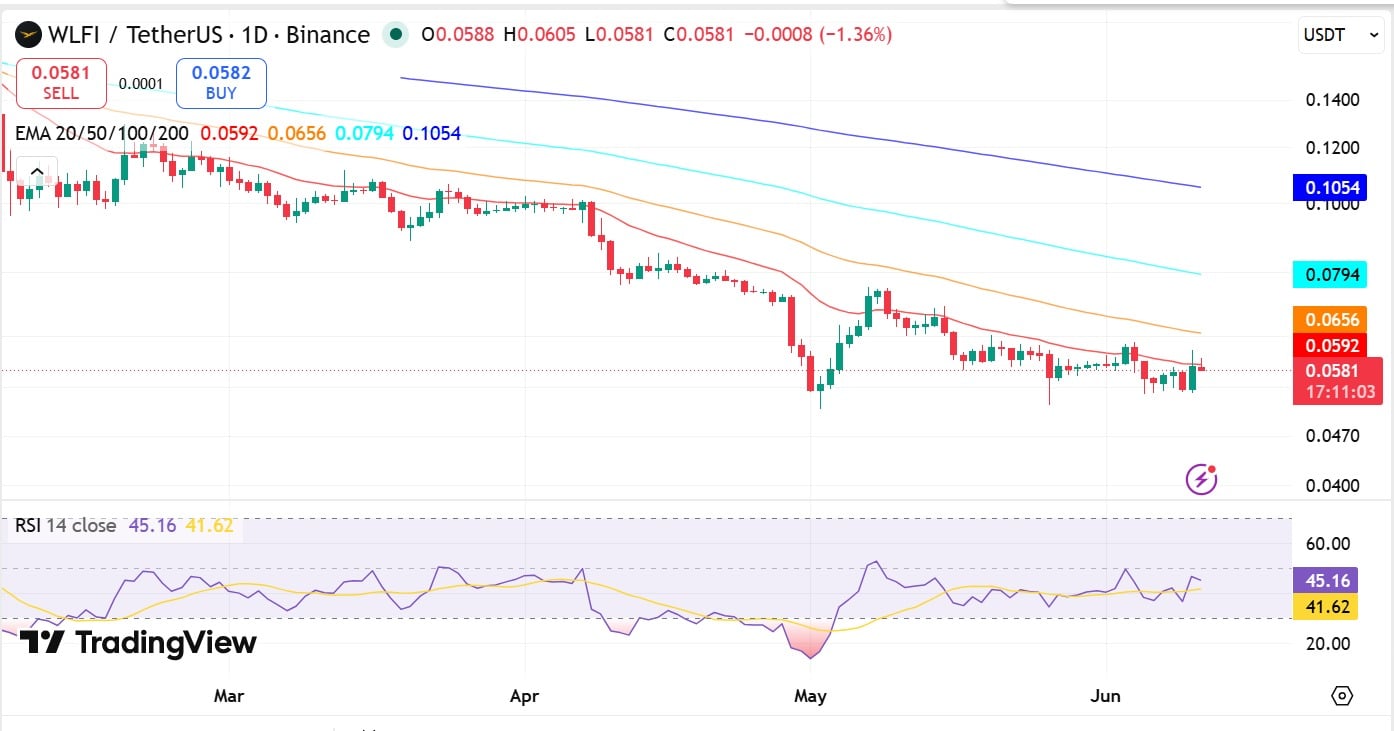 Vì sao giá WLFI tăng hôm nay? USD1 và chuyển khoản Binance gây chú ý - Tin Tức Bitcoin - Cập Nhật Tin Tức Coin Mới Nhất 24/7 2026 WLFI RSI