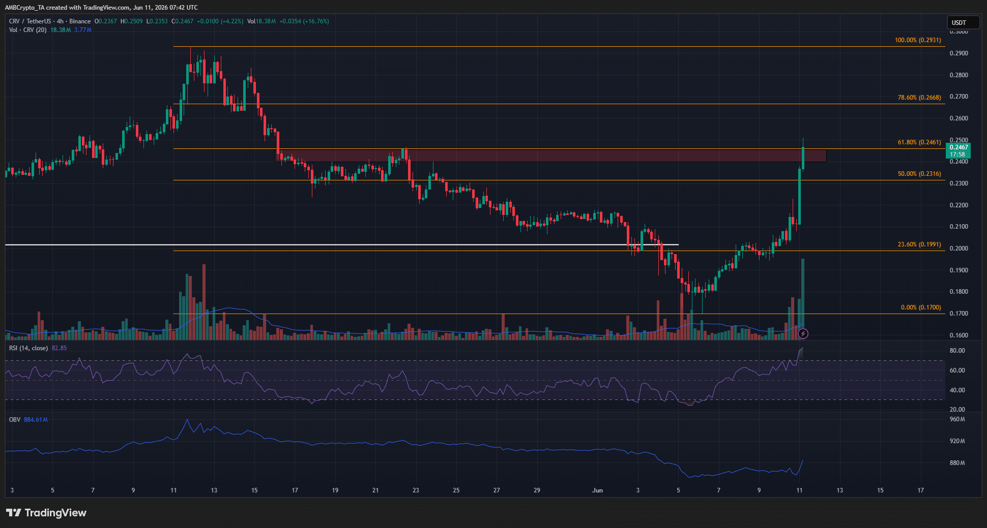 CRV 4-hour Chart